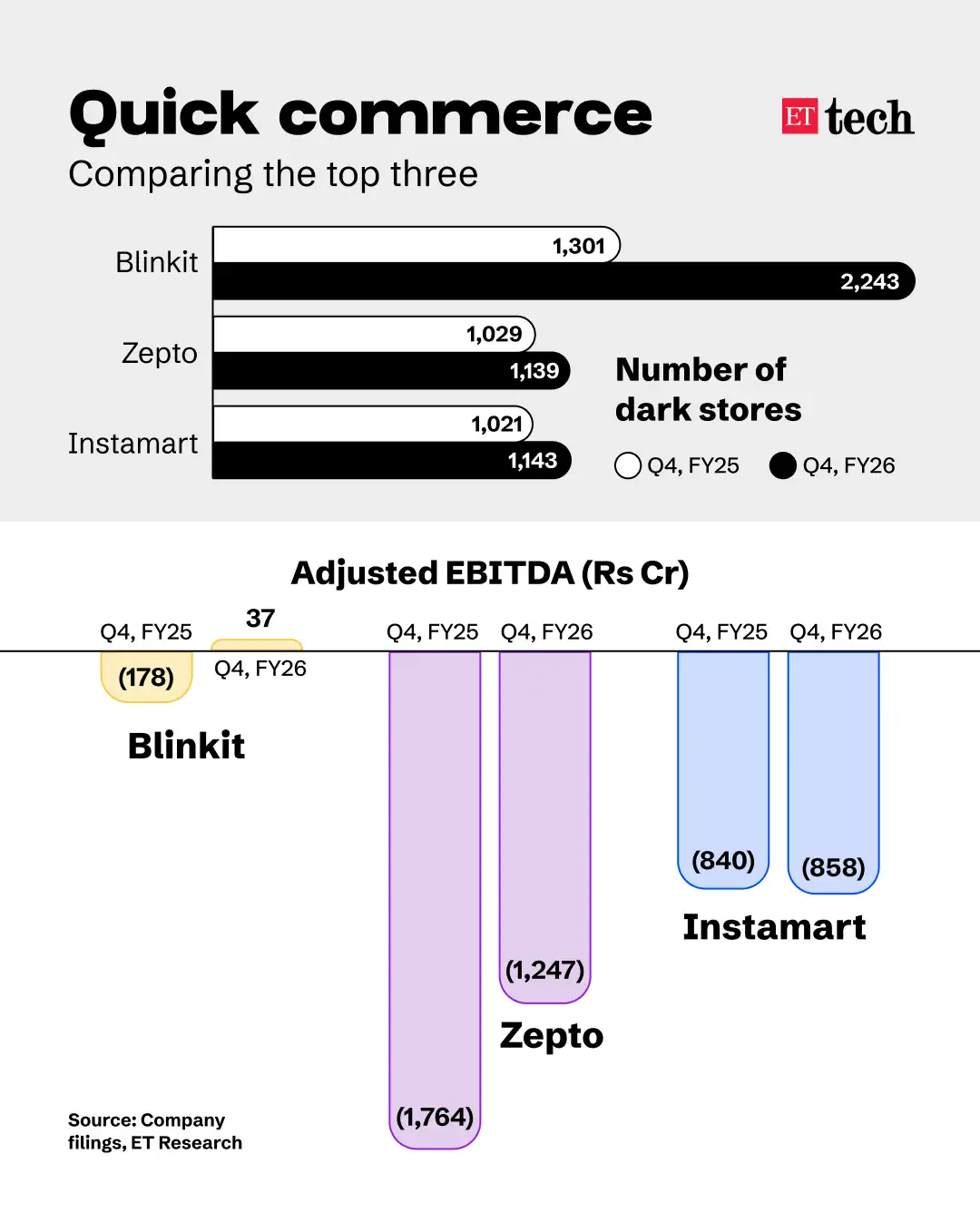 Q Commerce Comparison Q Commerce Comparison